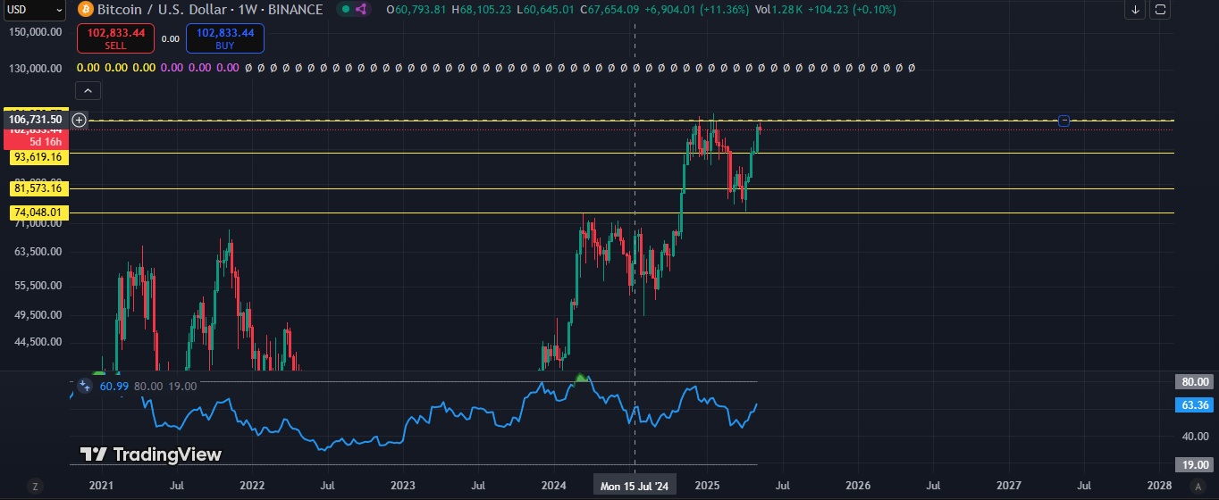 Bitcoin (BTC) Fiyat Analizi – 12 Mayıs 2025
